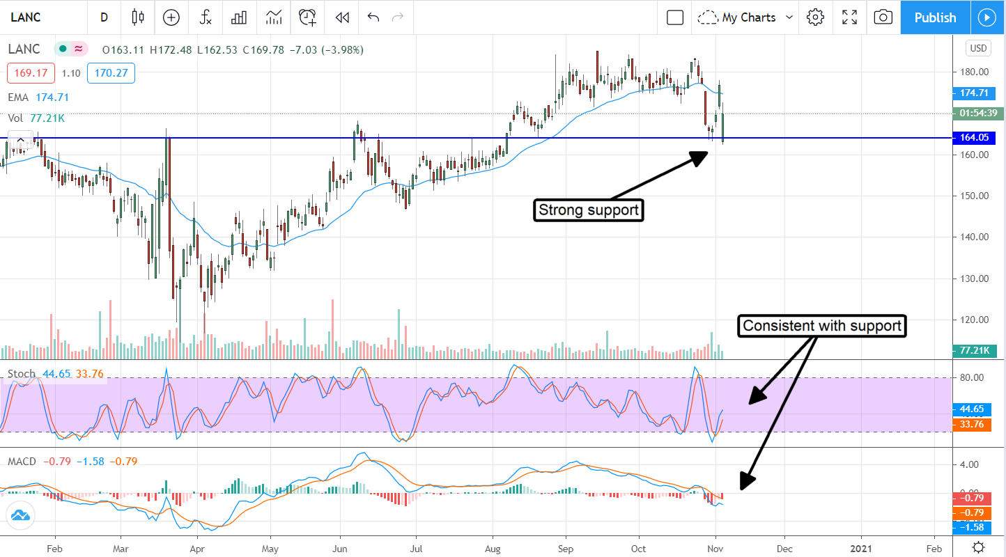 Lancaster Colony Corporation (NASDAQ:LANC) Is About To Raise The Dividend